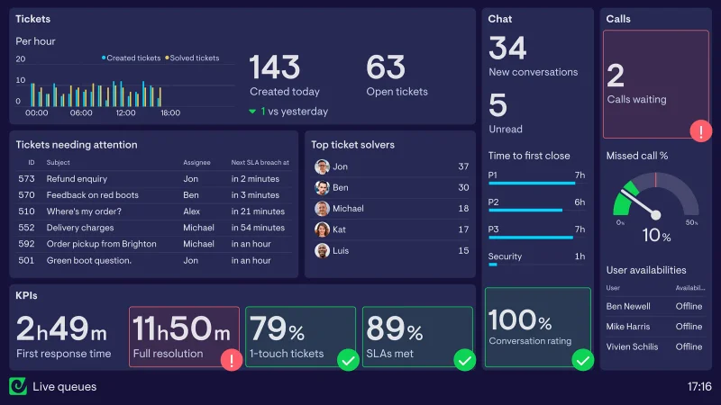 Live customer service response time queue metrics dashboard